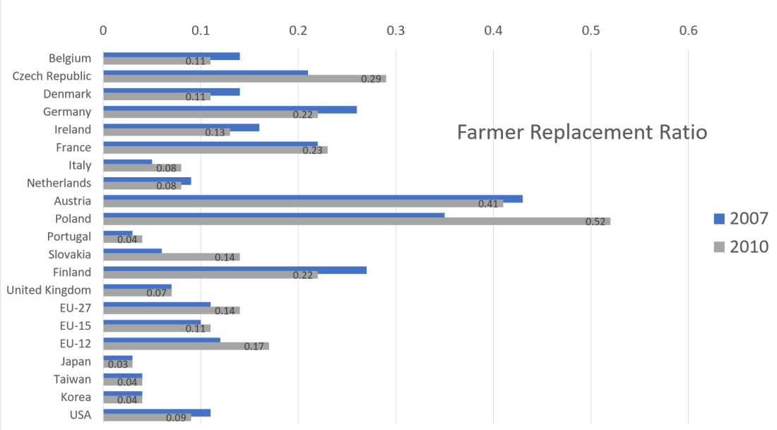 farmer replacement ratio